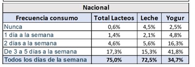 lácteos